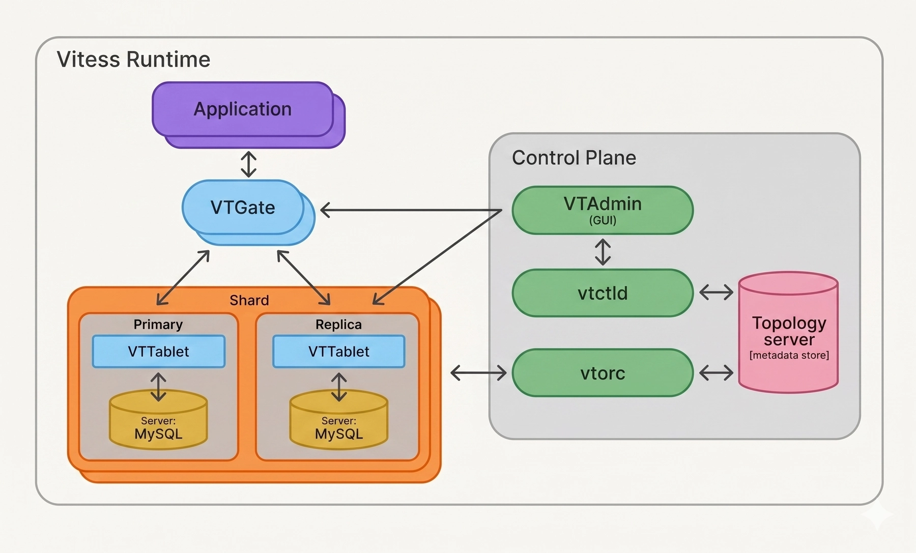 Vitess 컴포넌트 구성 — Vitess Runtime(Application·VTGate·Shard) 과 Control Plane(VTAdmin·vtctld·vtorc), 외부 Topology server